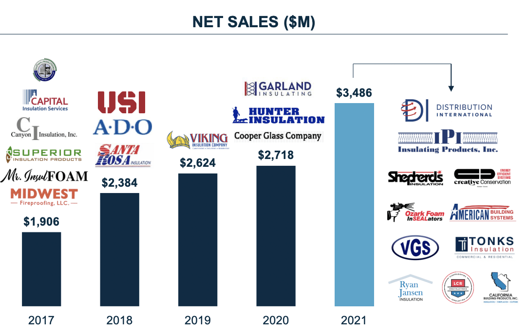 acquisitions performed by BLD over last 5 years