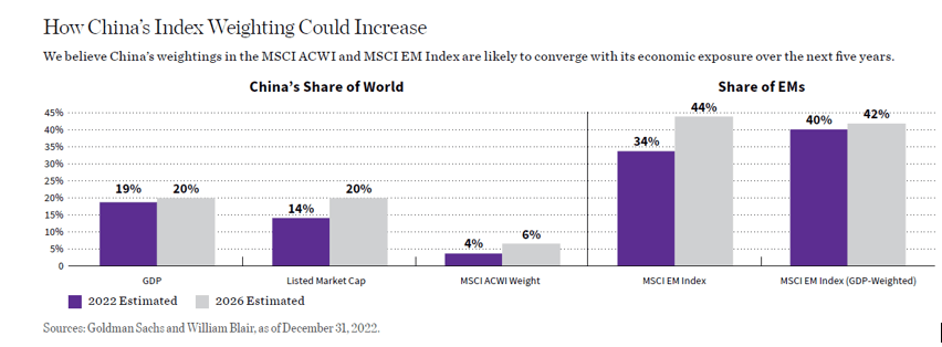 How China's Index Weighting Could Increase