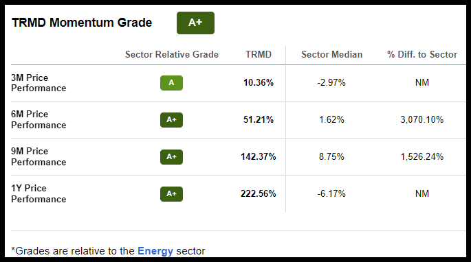 Top Stock To Buy Now: TORM Plc (NASDAQ:TRMD) | Seeking Alpha