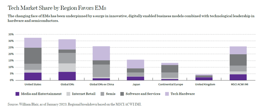Tech Market Share by Region Favors EMs