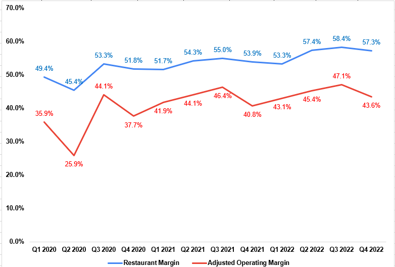 MCD’s Historical Restaurant Margin and Adjusted Operating Margin