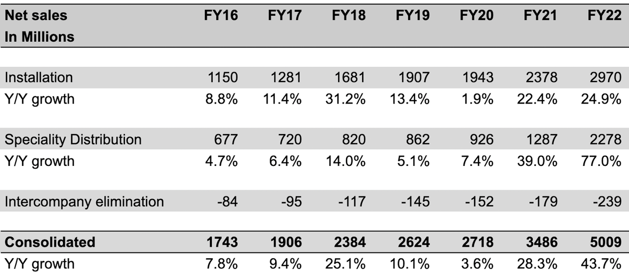 Topbuild's historical revenue growth