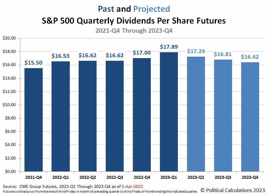 Animation: Past and Projected S&P 500 Quarterly Dividends per Share Futures, 2021-Q4 through 2023-Q4, 317 March 2023 through 6 April 2023
