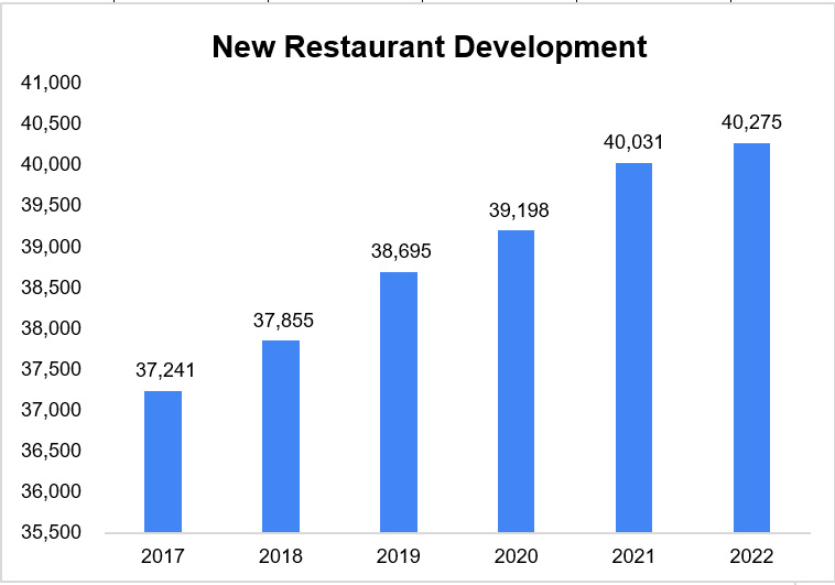 MCD’s Historical Restaurant Unit Development