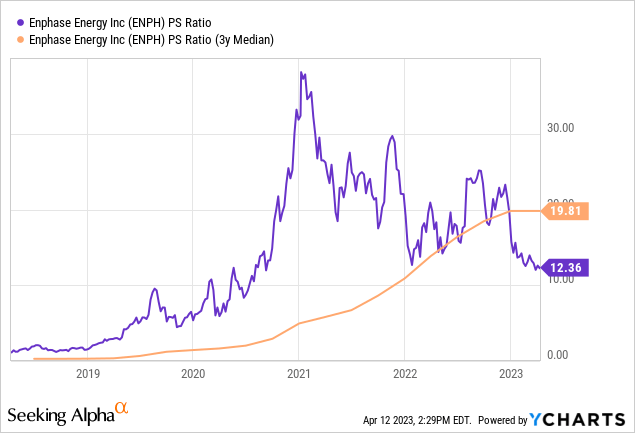 Enphase Energy Stock Garp At Buying Level Nasdaq Enph Seeking Alpha