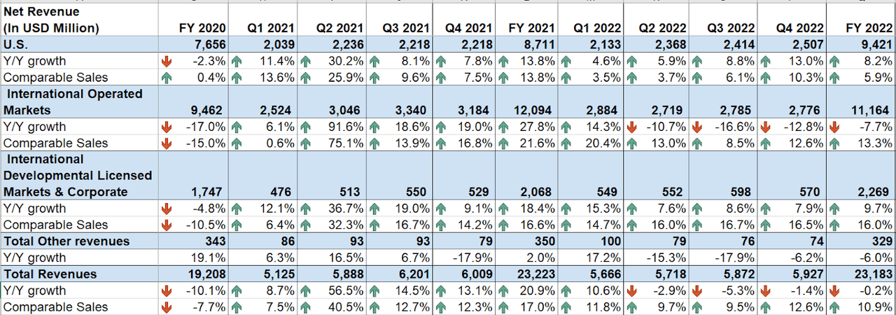 MCD’s Historical Revenue