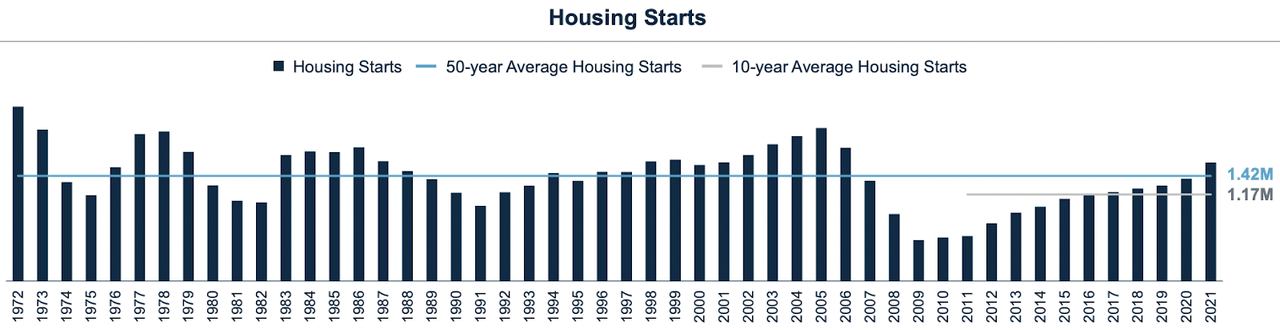 Annual home start in the US