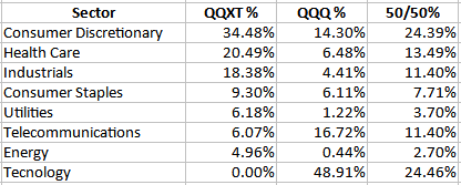 QQXT Vs. QQQ: Tossing Tech Stocks Hasn't Worked Most Periods (NASDAQ:QQQ)