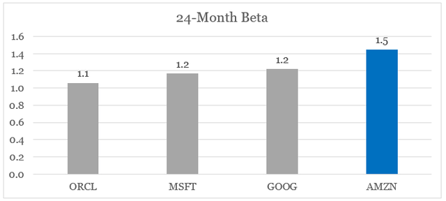 Amazon, Google, Microsoft, Oracle Beta