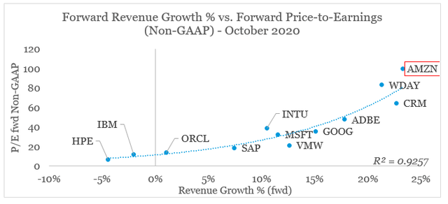 Amazon P/E ratio versus Revenue Growth