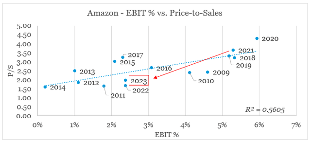 Amazon EBIT % margin versus P/S multiple