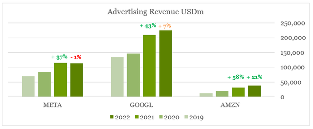 Amazon, Google and Meta Advertising Revenue