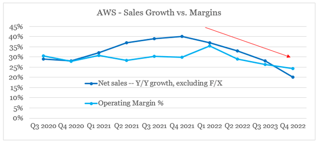 AWS falling margins and revenue