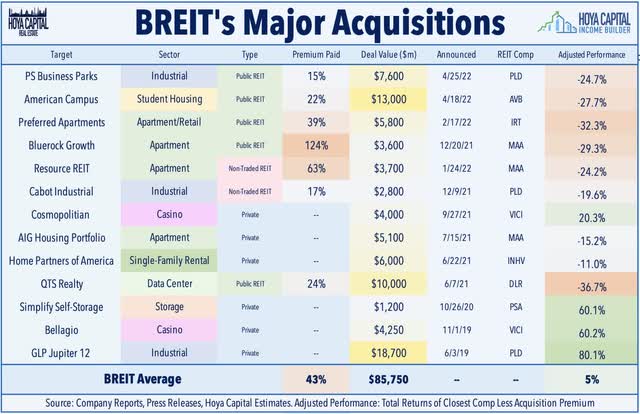 BREIT major acquisitions