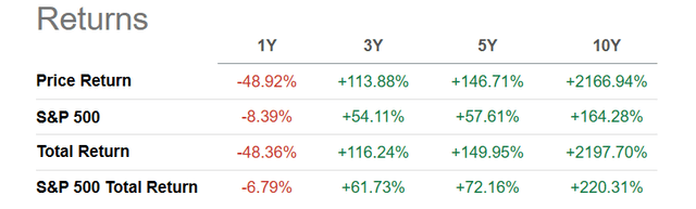 TQQQ: More Risk Than Reward In 2023 | Seeking Alpha