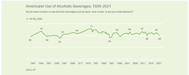 US alcohol consumption