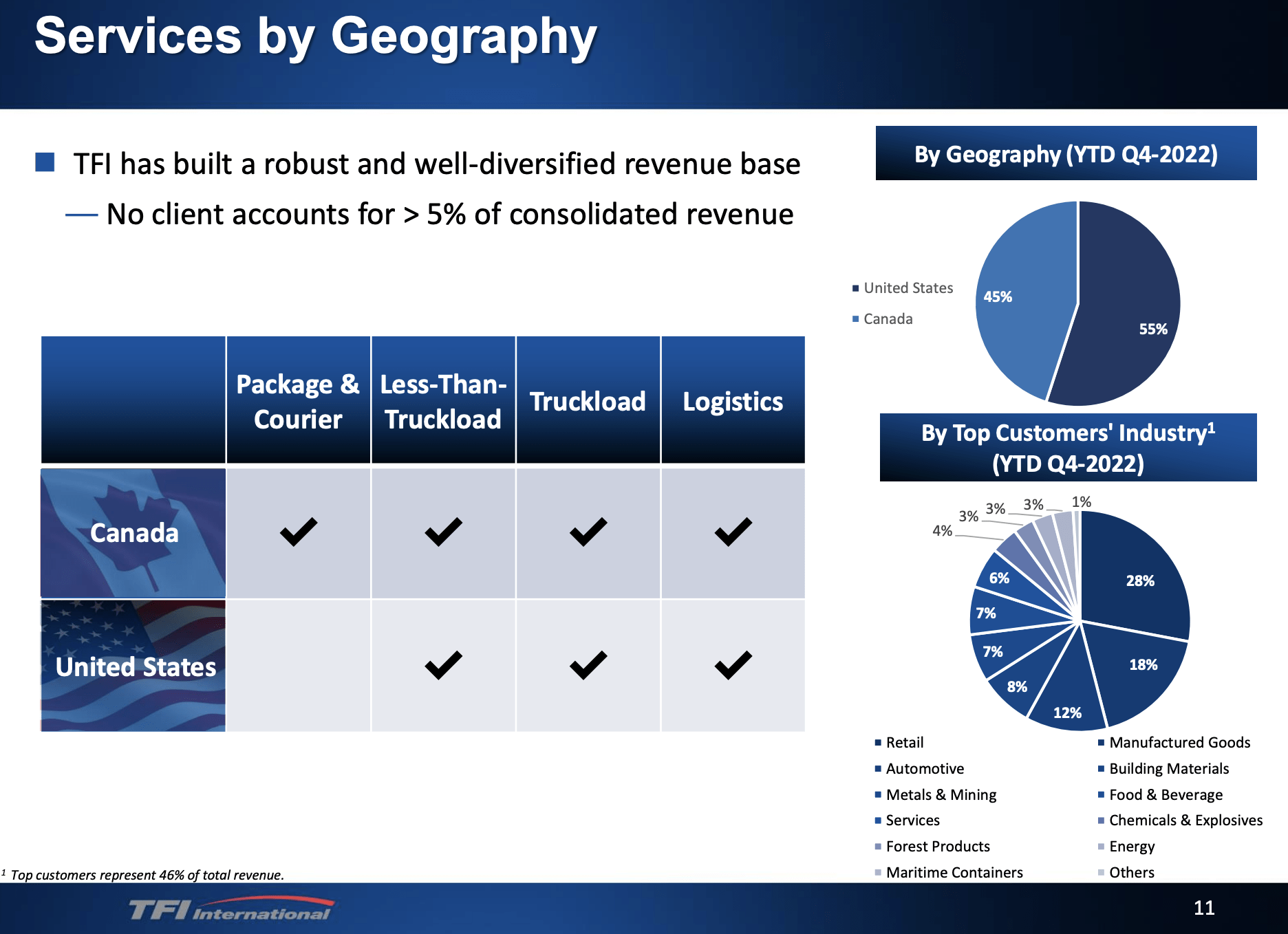 Discovering TFI International (TFII) Stock: A Stealthy Dividend ...