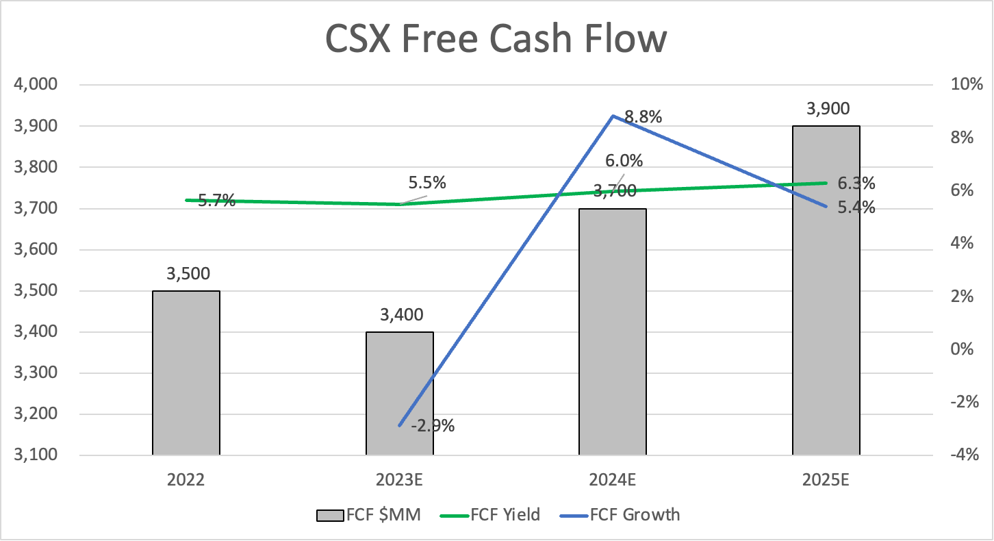 CSX Corporation Stock: A New Strategy & Buying Opportunities (NASDAQ ...