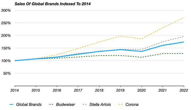Sales Of Global Brands (Budweiser, Corona & Stella Artois) Since 2015 At Anheuser-Busch InBev