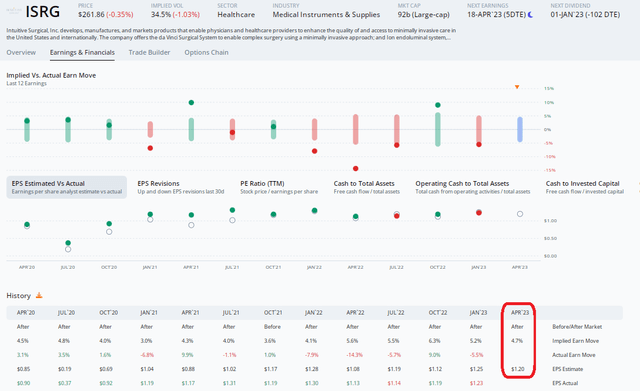 Intuitive Surgical Stock: Trending Well Ahead Of Earnings, Cheap ...