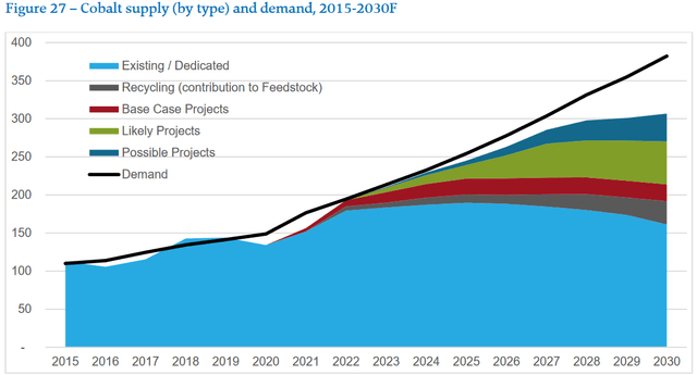 Cobalt supply and demand forecast - Deficits growing from ~2025 (as of April 2022) by Cobalt Blue and Wood Mackenzie