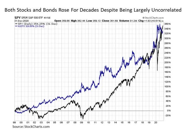 The Return Of Diversification | Seeking Alpha