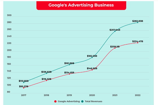 Google's advertising business