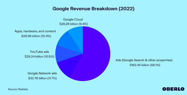 Google revenue breakdown
