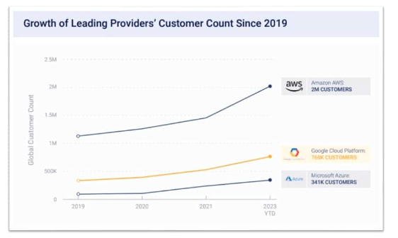 Google cloud growth