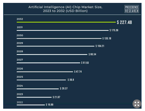 Artificial Intelligence (<a href='https://seekingalpha.com/symbol/AI' title='C3.ai, Inc.'>AI</a>) Chip Market Size