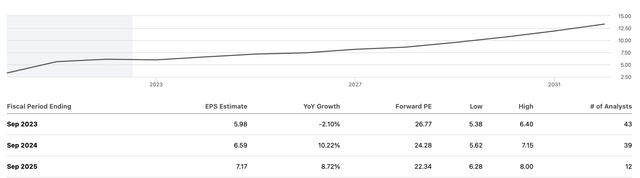 EPS estimates