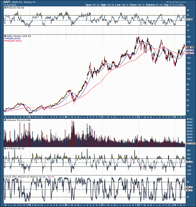 AAPL