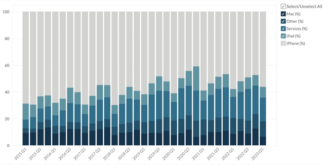 Revenues