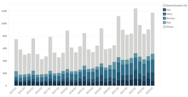 Revenues $