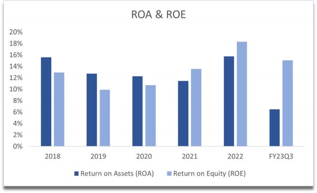 ROA and ROE of LZB