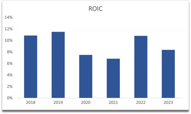 ROIC of LZB