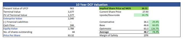10-Year DCF Valuation of LZB