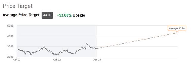 Analysts' Price Target of LZB