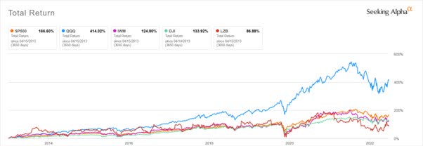10 Year performance comparison to Majors