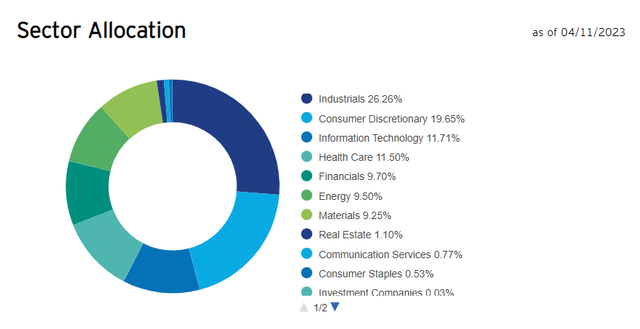 XMHQ sector allocation, screenshot from Invesco website