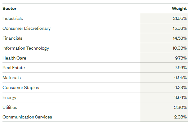 MDY sector allocation, screenshot from SSGA website