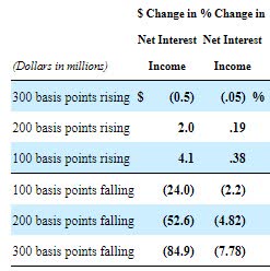 Interest Rate Sensitivity