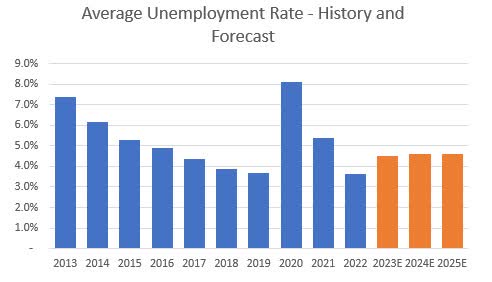 U.S. Unemployment Rate