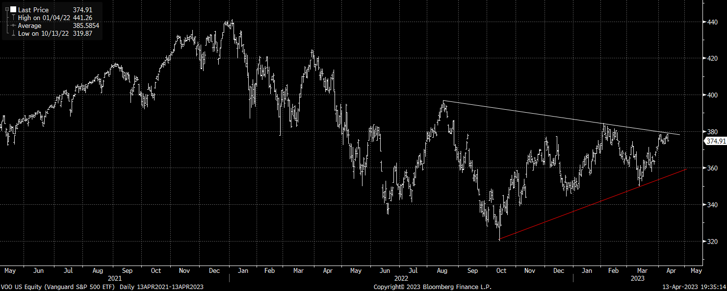 voo-doubling-down-on-bearish-view-as-fair-value-continues-to-move