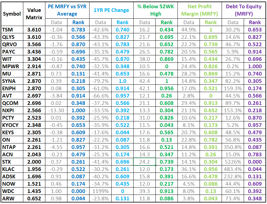 Selected Information Technology Stocks Ranked By Value | Seeking Alpha