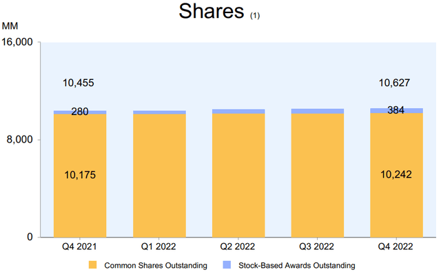 Amazon diluted shares outstanding