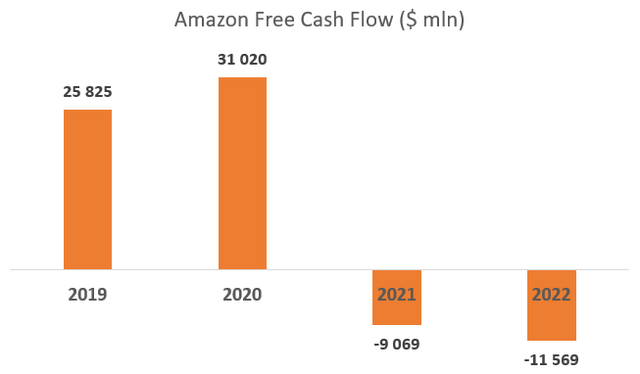 Amazon Free Cash Flow