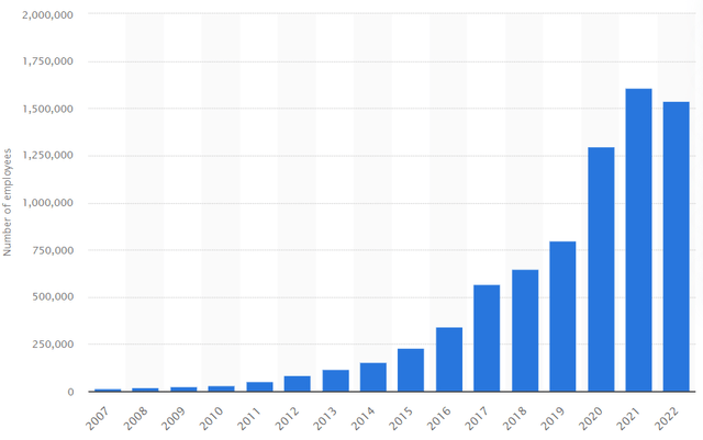 Amazon headcount