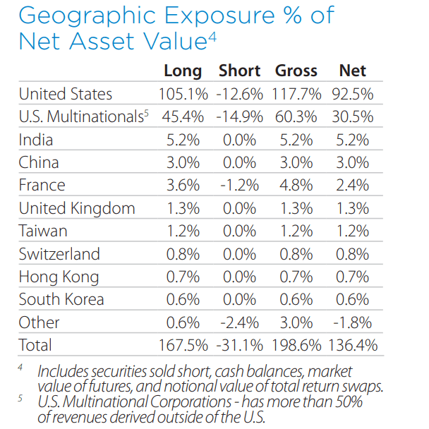 GLQ geographical allocation