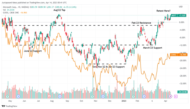 GOOG & MSFT 1Y Stock Price